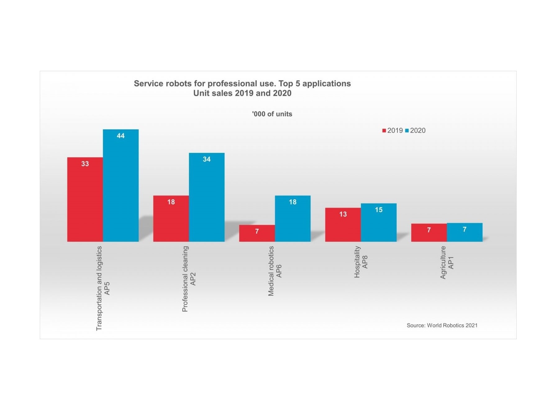 World Robotics 2021 – annual report on service robots